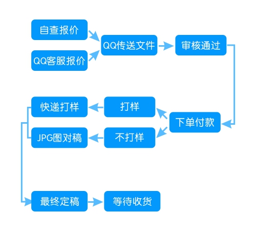 印刷下單流程